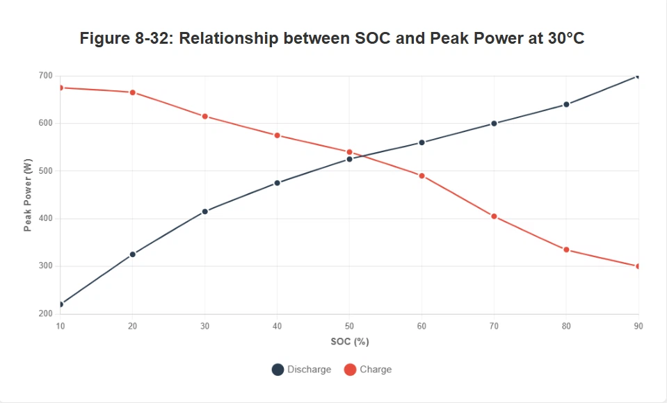 Figure 8-32: Relationship between SOC and Peak Power at 30°C Figure 8-32: Relationship between SOC and Peak Power at 30°C